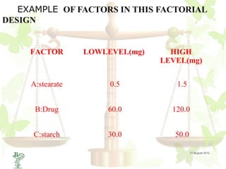 EXAMPLE OF FACTORS IN THIS FACTORIAL
DESIGN


       FACTOR       LOWLEVEL(mg)     HIGH
                                   LEVEL(mg)


       A:stearate        0.5          1.5


        B:Drug          60.0         120.0


       C:starch         30.0          50.0

  54                                         17 August 2012
 