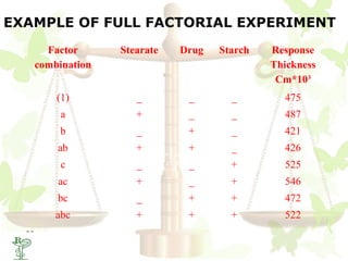 EXAMPLE OF FULL FACTORIAL EXPERIMENT
         Factor      Stearate   Drug   Starch   Response
       combination                              Thickness
                                                 Cm*103
           (1)          _        _       _        475
            a           +        _       _        487
           b            _        +       _        421
           ab           +        +       _        426
            c           _        _       +        525
           ac           +        _       +        546
           bc           _        +       +        472
           abc          +        +       +        522
  55
 