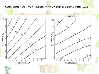 CONTOUR PLOT FOR TABLET HARDNESS & dissolution(T50%)




 57
 