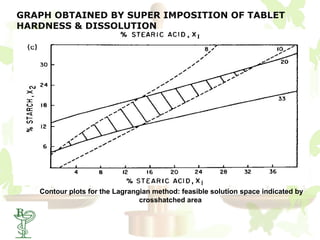 GRAPH OBTAINED BY SUPER IMPOSITION OF TABLET
HARDNESS & DISSOLUTION




      Contour plots for the Lagrangian method: feasible solution space indicated by
                                   crosshatched area

 58
 