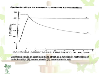Optimizing values of stearic acid and strach as a function of restrictions on
     tablet friability: (A) percent starch; (B) percent stearic acid


59
 