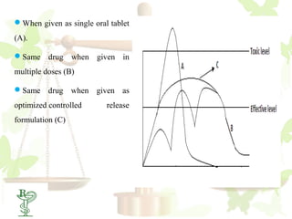 When given as single oral tablet
(A).

Same drug when given in
multiple doses (B)

Same drug when given as
optimized controlled      release
formulation (C)
 
