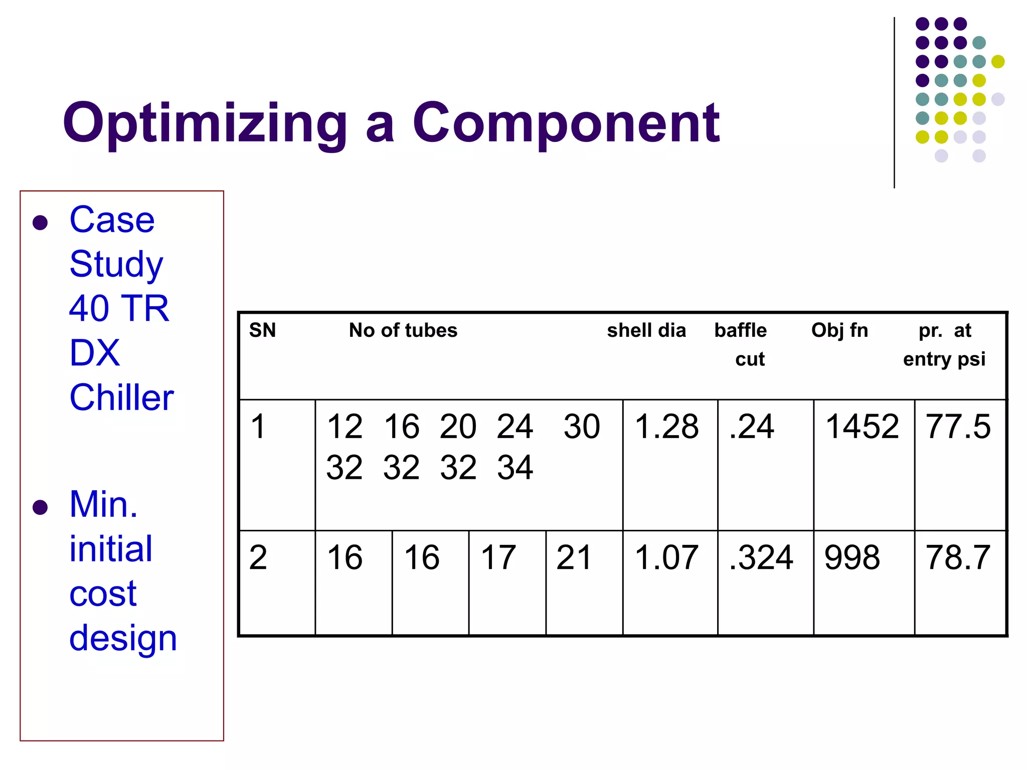 Optimizing a Component
Case
Study
40 TR
DX
Chiller
Min.
initial
cost
design

SN

No of tubes

shell dia

baffle
cut

1

12 16 20 24 30 1.28 .24
32 32 32 34

2

16

16

17

21

Obj fn

pr. at
entry psi

1452 77.5

1.07 .324 998

78.7

 
