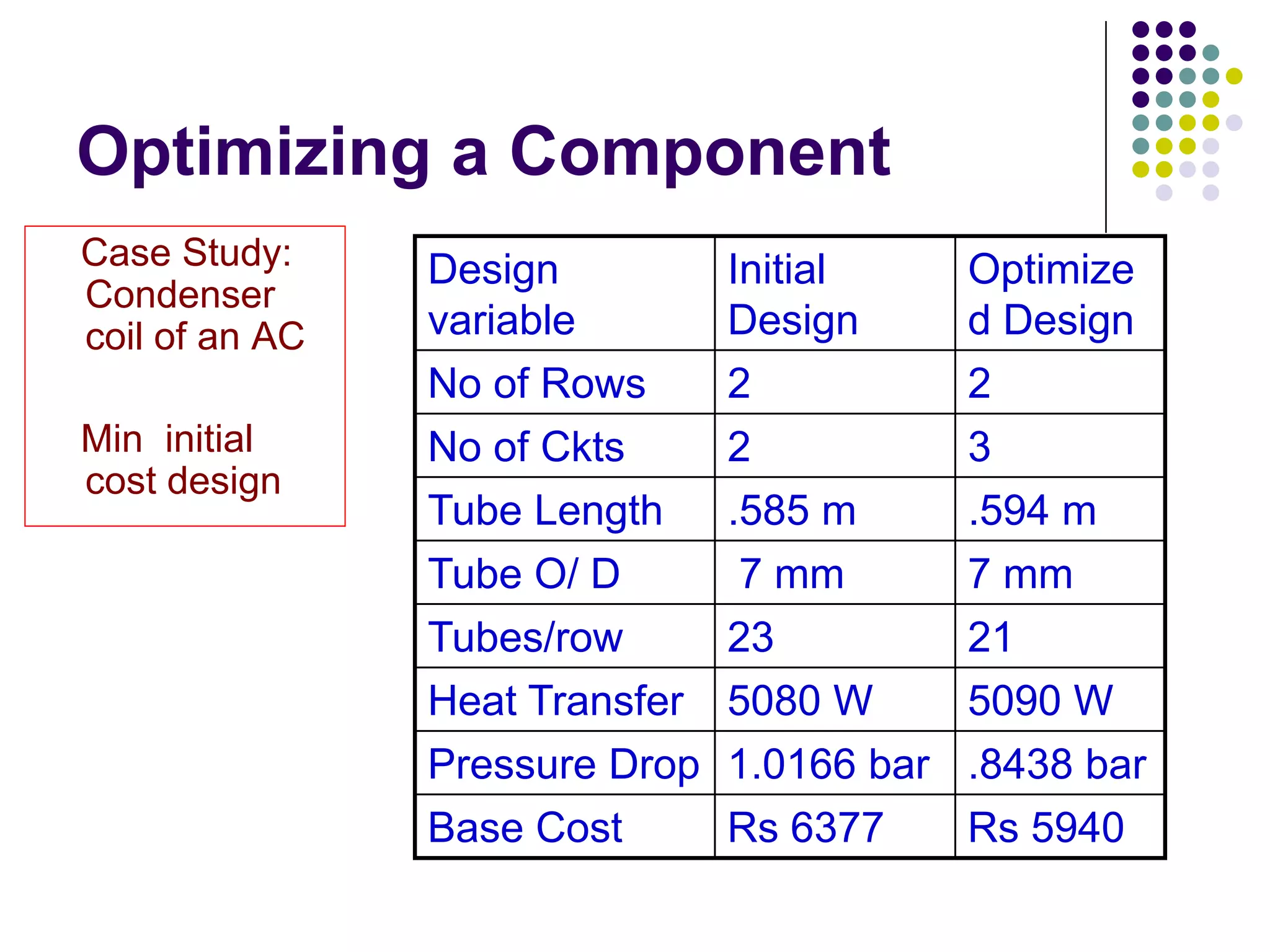 Optimizing a Component
Case Study:
Condenser
coil of an AC
Min initial
cost design

Design
variable
No of Rows
No of Ckts
Tube Length
Tube O/ D
Tubes/row
Heat Transfer
Pressure Drop
Base Cost

Initial
Design
2
2
.585 m
7 mm
23
5080 W
1.0166 bar
Rs 6377

Optimize
d Design
2
3
.594 m
7 mm
21
5090 W
.8438 bar
Rs 5940

 