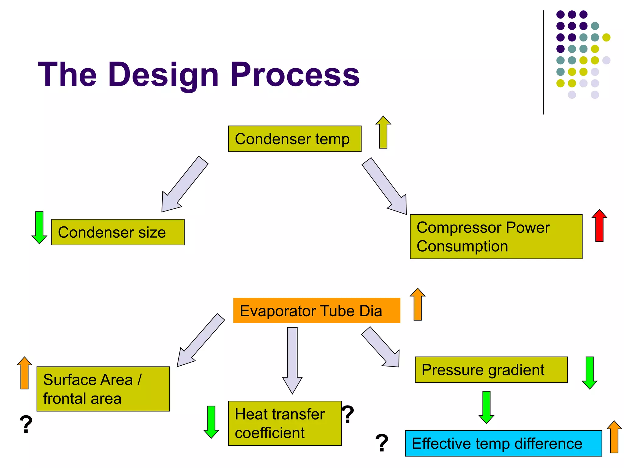 The Design Process
Condenser temp

Compressor Power
Consumption

Condenser size

Evaporator Tube Dia

Pressure gradient

Surface Area /
frontal area

?

Heat transfer
coefficient

?
?

Effective temp difference

 