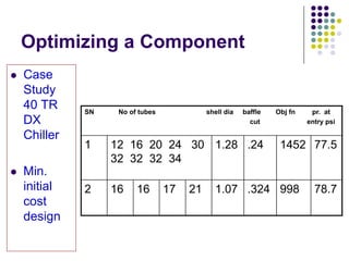 Optimizing a Component
Case
Study
40 TR
DX
Chiller
Min.
initial
cost
design

SN

No of tubes

shell dia

baffle
cut

1

12 16 20 24 30 1.28 .24
32 32 32 34

2

16

16

17

21

Obj fn

pr. at
entry psi

1452 77.5

1.07 .324 998

78.7

 