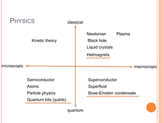 PHYSICS
macroscopicmicroscopic
classical
quantum
Newtonian
Black hole
Plasma
Liquid crystals
Helimagnets
Superconductor
Superfluid
Bose-Einstein condensate
Semiconductor
Atoms
Particle physics
Quantum bits (qubits)
Kinetic theory
 