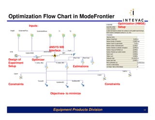 Optimization Flow Chart in ModeFrontier
                                                                     Optimization (HMGE)
              Inputs:                                                Setup




                            ANSYS WB
                            Interface


Design of       Optimizer
Experiment
Setup                                        Estimations




Constraints                                                 Constraints


                            Objectives- to minimize




                              Equipment Products Division                             18
 