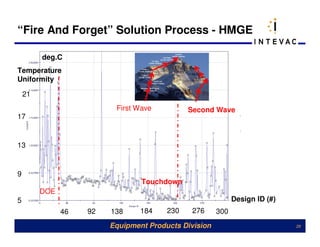 “Fire And Forget” Solution Process - HMGE

         deg.C
Temperature
Uniformity

    21
                          First Wave          Second Wave
17


13


9
                                 Touchdown
         DOE
5                                                            Design ID (#)
               46   92   138     184    230    276     300
                         Equipment Products Division                         29
 