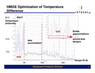HMGE Optimization of Temperature
 Difference
25.2     deg.C
Temperature
Uniformity


                                              DOE         Builds
                                                          approximations

15.2                                                      around best
                      data
                                                          designs
                      accumulation



 9.2

         DOE
                                                           Design ID (#)
                 34             104                 184
                          Equipment Products Division                      30
 