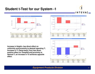 Student t-Test for our System -1




 Increase in Height+ has direct effect on
 uniformity and proximity to desired operating T;
 Increase in T1 (lamp bank1 flux) has direct
 positive effect on TempDiff and proximity to
 desired T; an increase in T2 achieves opposite
 effect.




                                Equipment Products Division   35
 