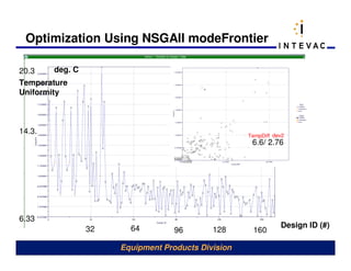 Optimization Using NSGAII modeFrontier

20.3     deg. C
Temperature
Uniformity



14.3.                                                TempDiff dev2
                                                      6.6/ 2.76




6.33
                  32     64                                     Design ID (#)
                                    96       128      160

                       Equipment Products Division
 