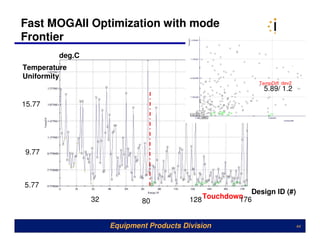 Fast MOGAII Optimization with mode
Frontier
         deg.C
Temperature
Uniformity
                                                             TempDiff dev2
                                                              5.89/ 1.2

15.77




9.77



5.77
                                                          Design ID (#)
                 32                        128 Touchdown
                                                       176
                              80


                      Equipment Products Division                            44
 