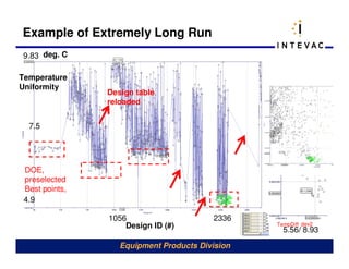 Example of Extremely Long Run
9.83 deg. C

Temperature
Uniformity
                Design table
                reloaded


  7.5




 DOE,
 preselected
 Best points,
 4.9

                1056                     2336
                    Design ID (#)                TempDiff dev2
                                                   5.56/ 8.93

                   Equipment Products Division
 