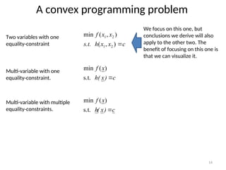 A convex programming problem
14
c
x
x
h
s.t.
x
x
f

)
,
(
)
,
(
min
2
1
2
1
c
)
x
h(
x
f

s.t.
)
(
min
c
)
x
(
h
x
f

s.t.
)
(
min
Two variables with one
equality-constraint
Multi-variable with one
equality-constraint.
Multi-variable with multiple
equality-constraints.
We focus on this one, but
conclusions we derive will also
apply to the other two. The
benefit of focusing on this one is
that we can visualize it.
 