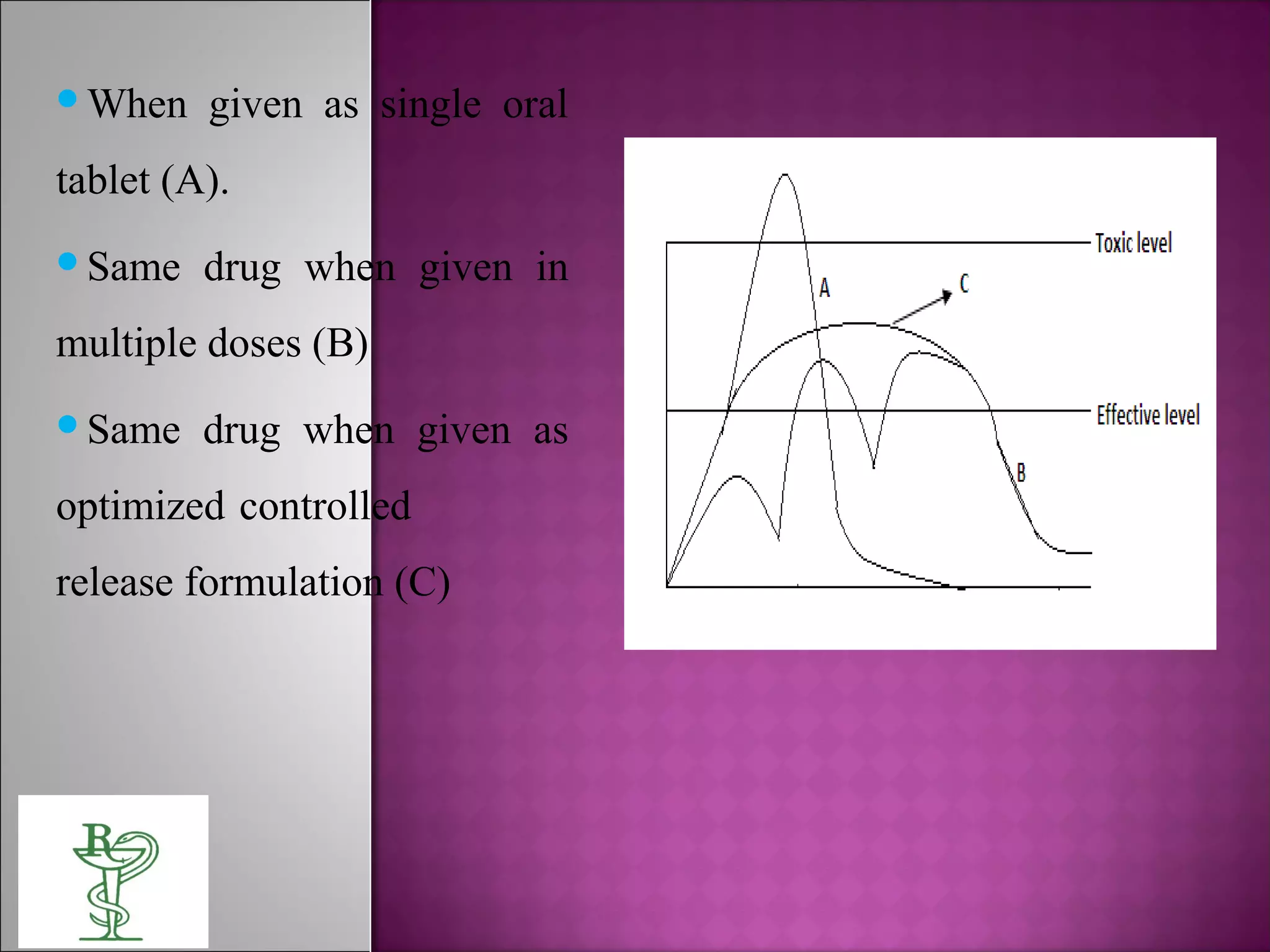 When given as single oral
tablet (A).
Same drug when given in
multiple doses (B)
Same drug when given as
optimized controlled
release formulation (C)
 