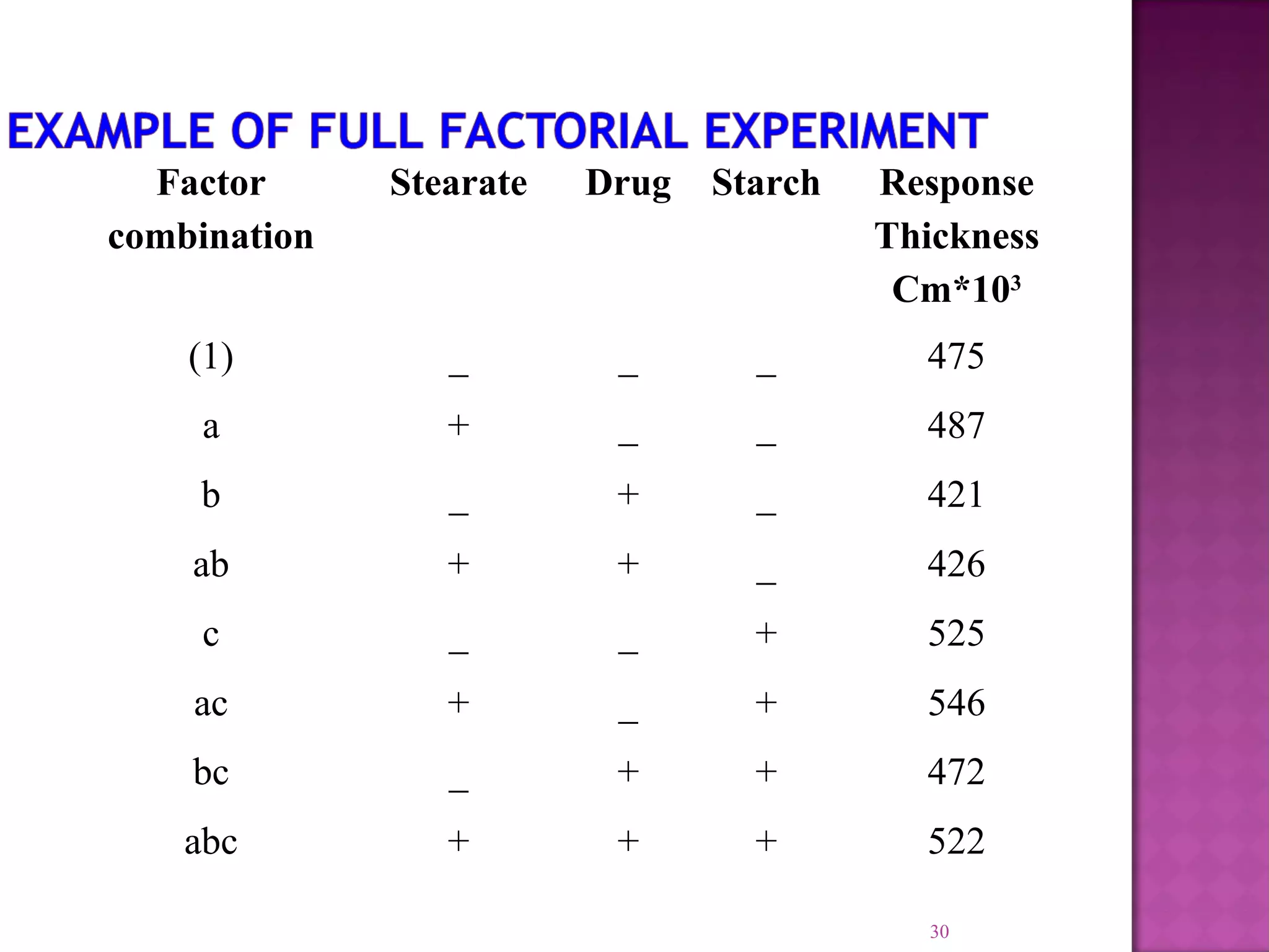 Factor
combination
Stearate Drug Starch Response
Thickness
Cm*103
(1) _ _ _ 475
a + _ _ 487
b _ + _ 421
ab + + _ 426
c _ _ + 525
ac + _ + 546
bc _ + + 472
abc + + + 522
30
 