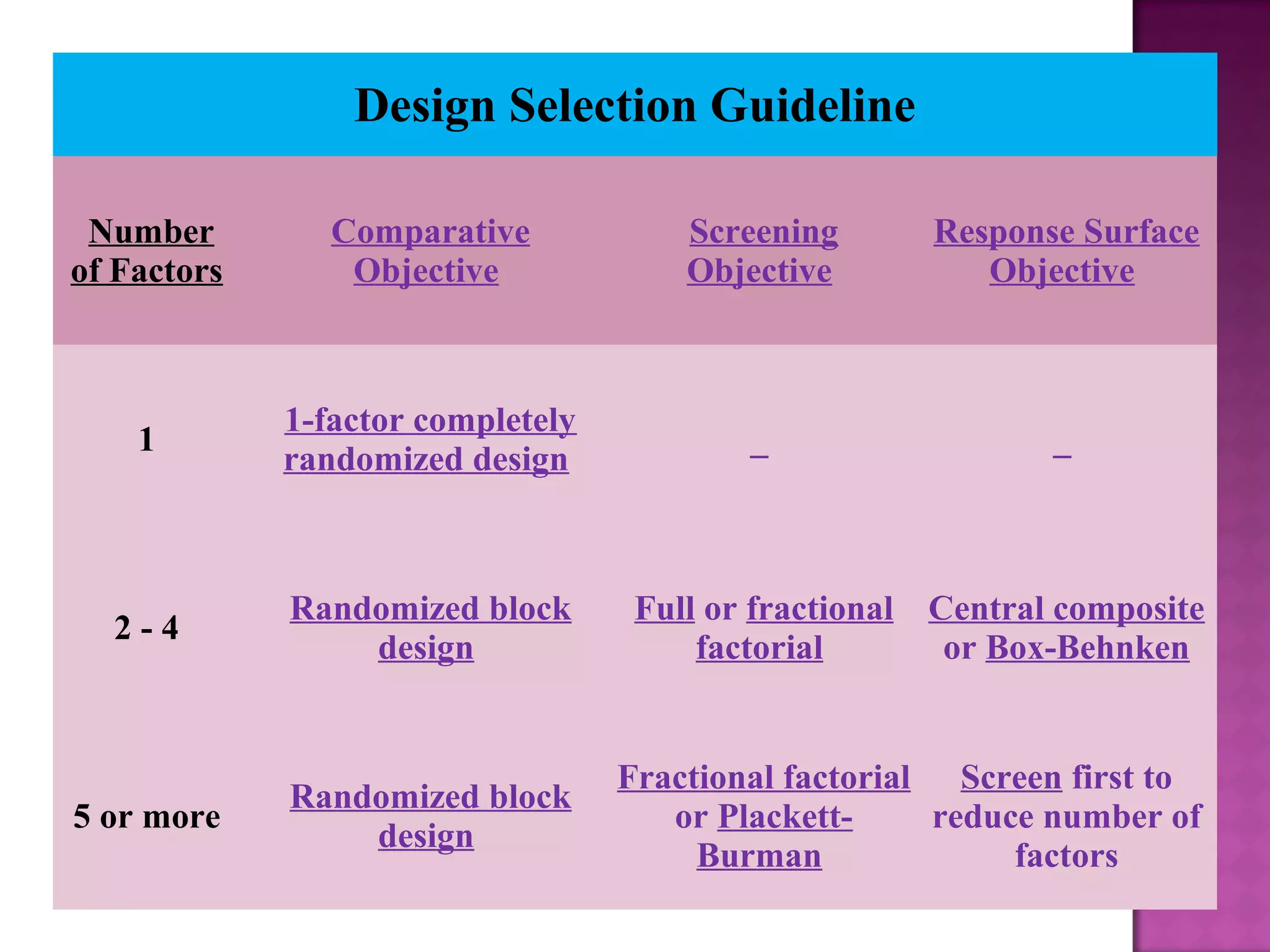 Design Selection Guideline
Number
of Factors
Comparative
Objective
Screening
Objective
Response Surface
Objective
1
1-factor completely
randomized design
_ _
2 - 4
Randomized block
design
Full or fractional
factorial
Central composite
or Box-Behnken
5 or more
Randomized block
design
Fractional factorial
or Plackett-
Burman
Screen first to
reduce number of
factors
 