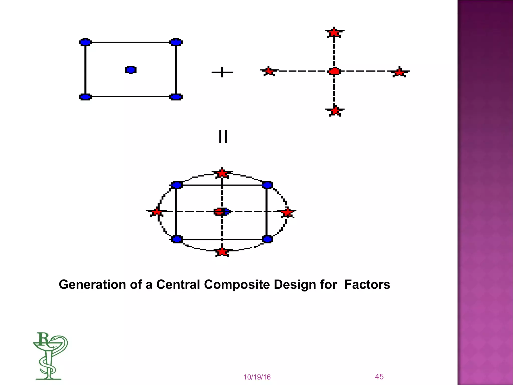 10/19/16 45
  Generation of a Central Composite Design for  Factors
 