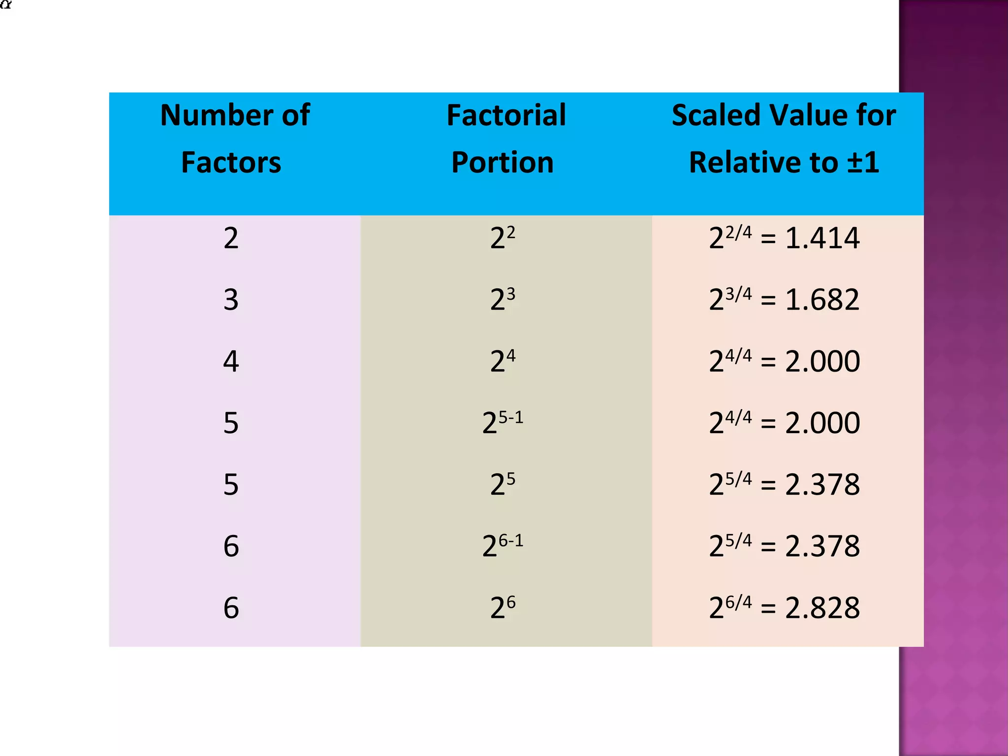 Number of
Factors
Factorial
Portion
Scaled Value for
Relative to ±1
2 22
22/4
= 1.414
3 23
23/4
= 1.682
4 24
24/4
= 2.000
5 25-1
24/4
= 2.000
5 25
25/4
= 2.378
6 26-1
25/4
= 2.378
6 26
26/4
= 2.828
 