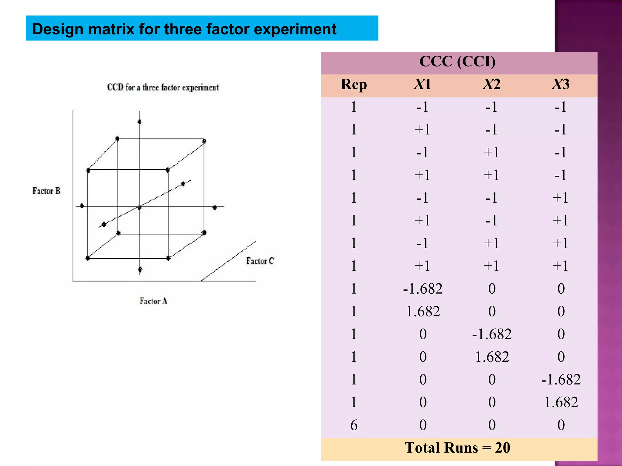 Design matrix for three factor experiment
CCC (CCI)
Rep X1 X2 X3
1 -1 -1 -1
1 +1 -1 -1
1 -1 +1 -1
1 +1 +1 -1
1 -1 -1 +1
1 +1 -1 +1
1 -1 +1 +1
1 +1 +1 +1
1 -1.682 0 0
1 1.682 0 0
1 0 -1.682 0
1 0 1.682 0
1 0 0 -1.682
1 0 0 1.682
6 0 0 0
Total Runs = 20
 