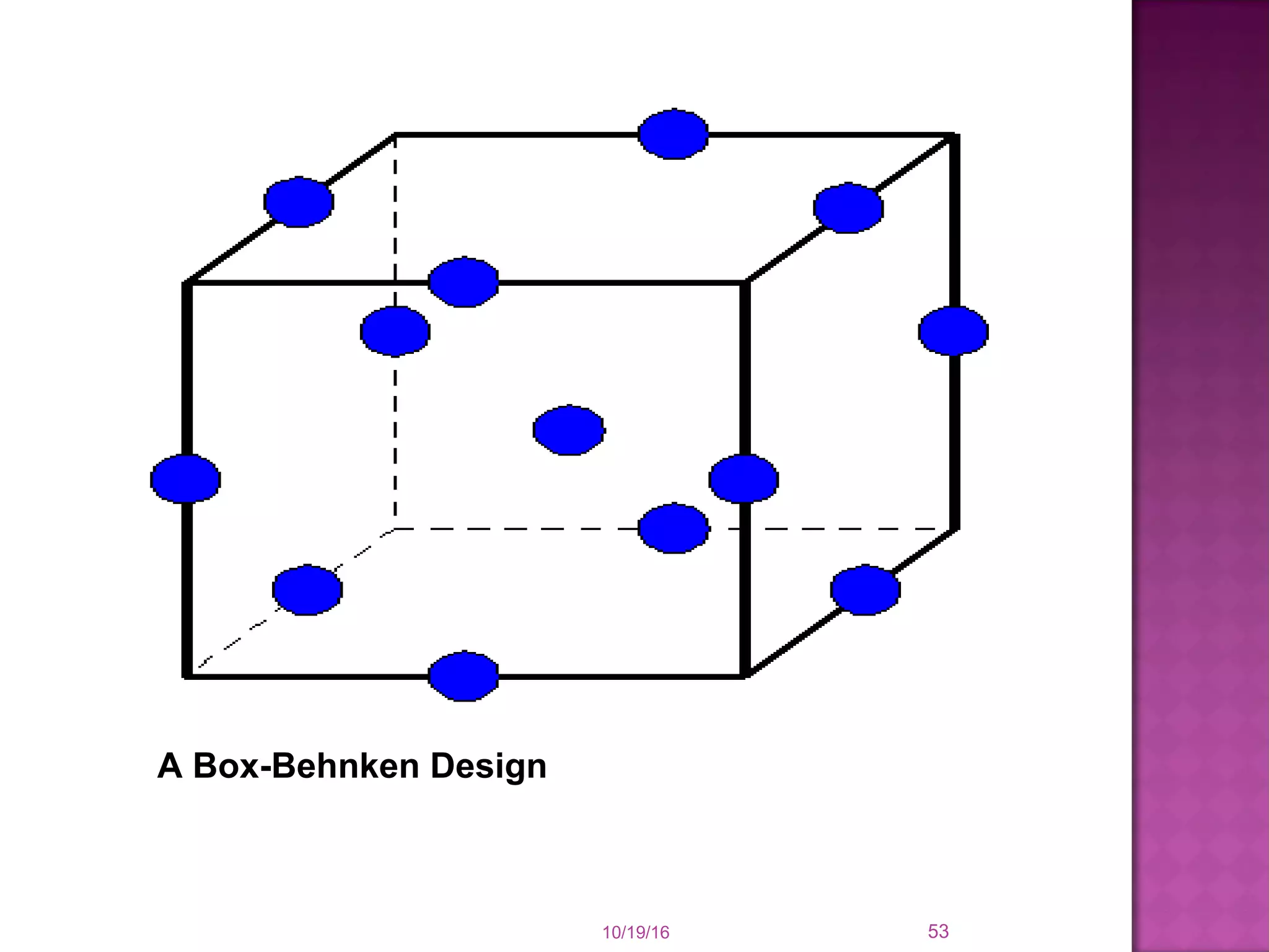 10/19/16 53
A Box-Behnken Design 
 