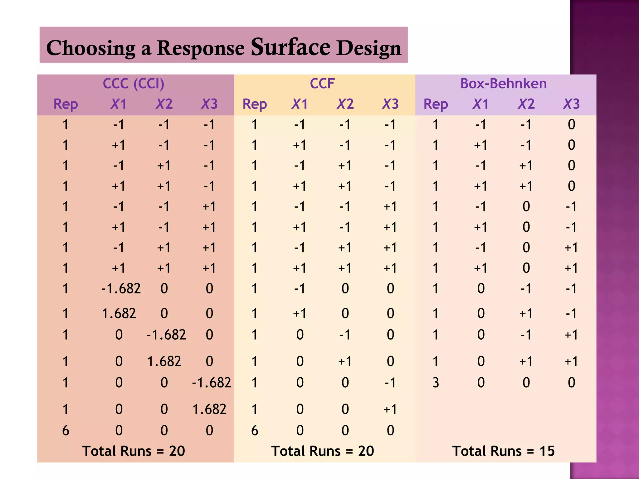 Choosing a Response Surface Design
CCC (CCI) CCF Box-Behnken
Rep X1 X2 X3 Rep X1 X2 X3 Rep X1 X2 X3
1 -1 -1 -1 1 -1 -1 -1 1 -1 -1 0
1 +1 -1 -1 1 +1 -1 -1 1 +1 -1 0
1 -1 +1 -1 1 -1 +1 -1 1 -1 +1 0
1 +1 +1 -1 1 +1 +1 -1 1 +1 +1 0
1 -1 -1 +1 1 -1 -1 +1 1 -1 0 -1
1 +1 -1 +1 1 +1 -1 +1 1 +1 0 -1
1 -1 +1 +1 1 -1 +1 +1 1 -1 0 +1
1 +1 +1 +1 1 +1 +1 +1 1 +1 0 +1
1 -1.682 0 0 1 -1 0 0 1 0 -1 -1
1 1.682 0 0 1 +1 0 0 1 0 +1 -1
1 0 -1.682 0 1 0 -1 0 1 0 -1 +1
1 0 1.682 0 1 0 +1 0 1 0 +1 +1
1 0 0 -1.682 1 0 0 -1 3 0 0 0
1 0 0 1.682 1 0 0 +1        
6 0 0 0 6 0 0 0        
Total Runs = 20 Total Runs = 20 Total Runs = 15
 