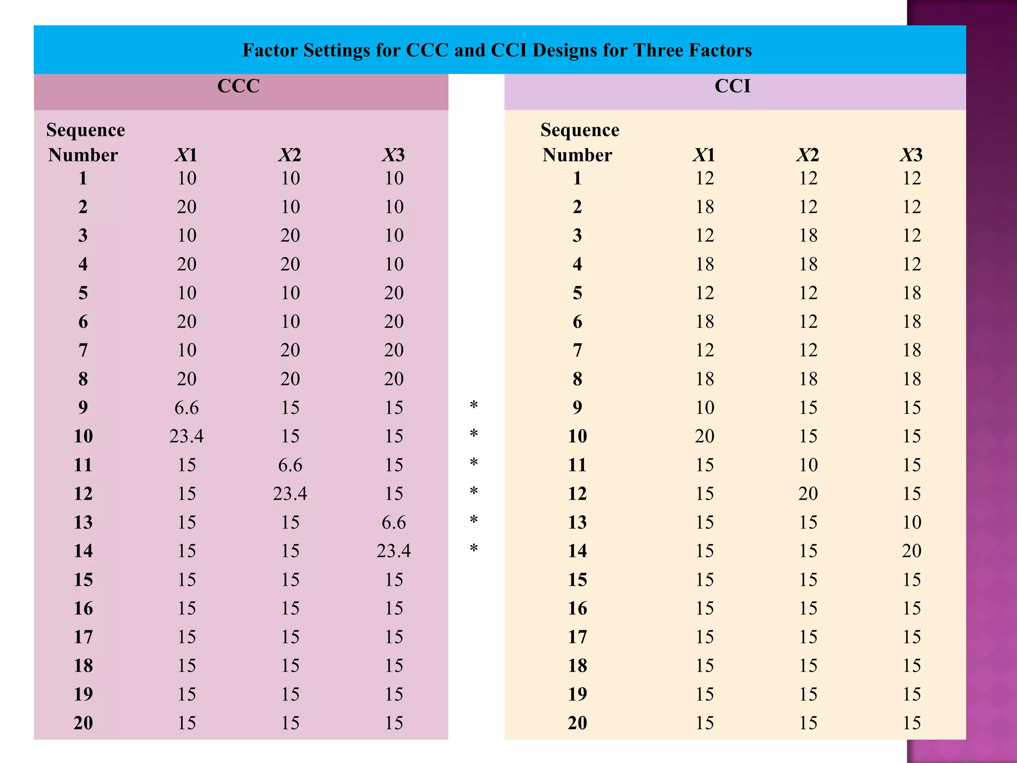 Factor Settings for CCC and CCI Designs for Three Factors
CCC CCI
Sequence
Number X1 X2 X3
Sequence
Number X1 X2 X3
1 10 10 10 1 12 12 12
2 20 10 10 2 18 12 12
3 10 20 10 3 12 18 12
4 20 20 10 4 18 18 12
5 10 10 20 5 12 12 18
6 20 10 20 6 18 12 18
7 10 20 20 7 12 12 18
8 20 20 20 8 18 18 18
9 6.6 15 15 * 9 10 15 15
10 23.4 15 15 * 10 20 15 15
11 15 6.6 15 * 11 15 10 15
12 15 23.4 15 * 12 15 20 15
13 15 15 6.6 * 13 15 15 10
14 15 15 23.4 * 14 15 15 20
15 15 15 15 15 15 15 15
16 15 15 15 16 15 15 15
17 15 15 15 17 15 15 15
18 15 15 15 18 15 15 15
19 15 15 15 19 15 15 15
20 15 15 15 20 15 15 15
 