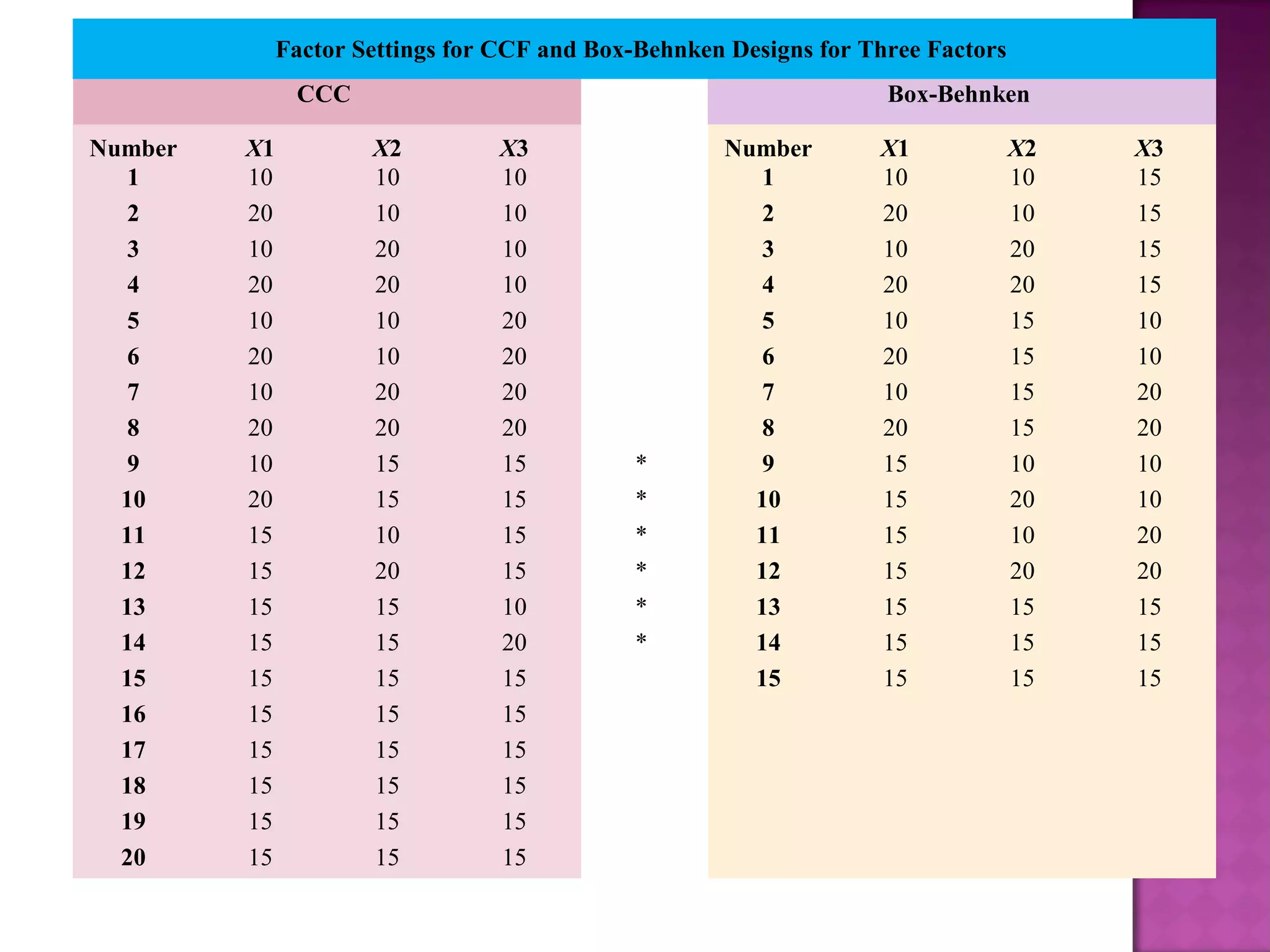 Factor Settings for CCF and Box-Behnken Designs for Three Factors
CCC Box-Behnken
Number X1 X2 X3 Number X1 X2 X3
1 10 10 10 1 10 10 15
2 20 10 10 2 20 10 15
3 10 20 10 3 10 20 15
4 20 20 10 4 20 20 15
5 10 10 20 5 10 15 10
6 20 10 20 6 20 15 10
7 10 20 20 7 10 15 20
8 20 20 20 8 20 15 20
9 10 15 15 * 9 15 10 10
10 20 15 15 * 10 15 20 10
11 15 10 15 * 11 15 10 20
12 15 20 15 * 12 15 20 20
13 15 15 10 * 13 15 15 15
14 15 15 20 * 14 15 15 15
15 15 15 15 15 15 15 15
16 15 15 15
17 15 15 15
18 15 15 15
19 15 15 15
20 15 15 15
 