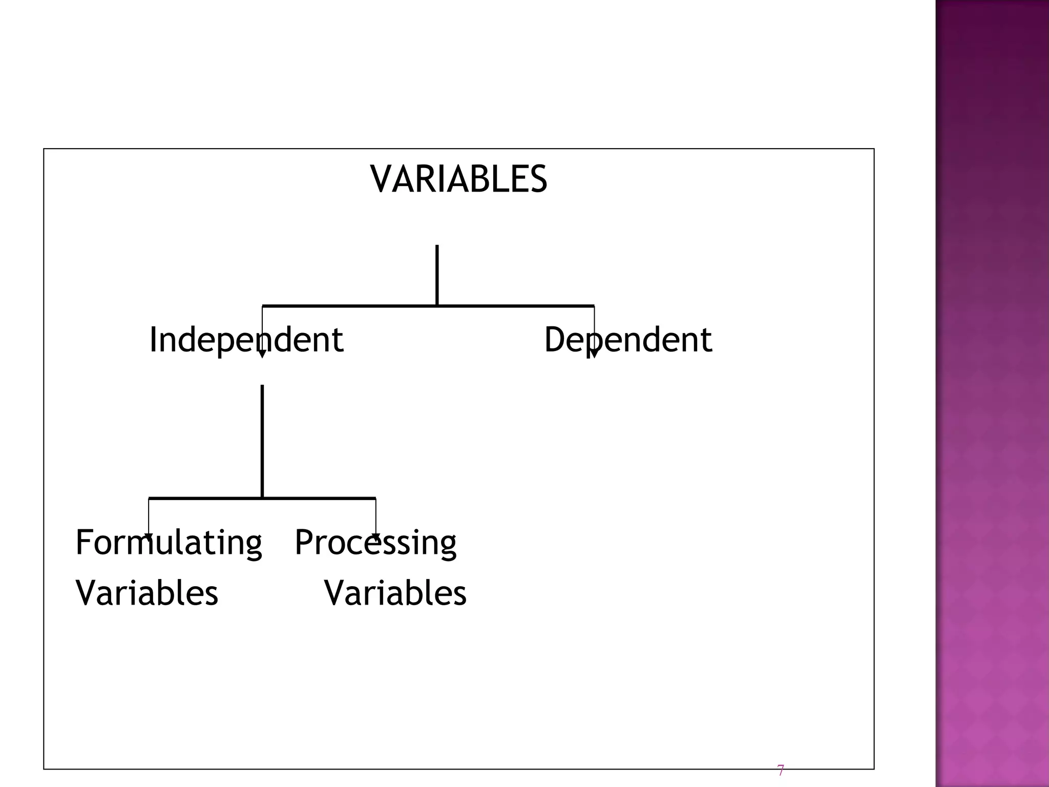 VARIABLES
Independent Dependent
Formulating Processing
Variables Variables
7
 