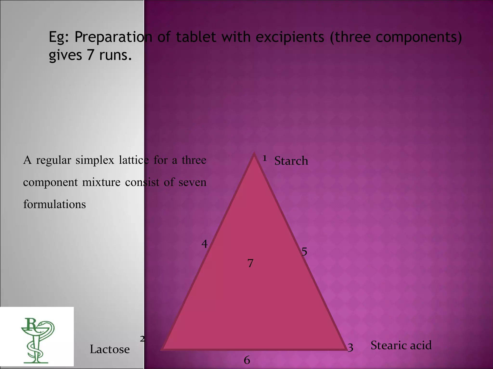 Eg: Preparation of tablet with excipients (three components)
gives 7 runs.
7
Starch
Stearic acidLactose 3
1A regular simplex lattice for a three
component mixture consist of seven
formulations
2
4
5
6
 
