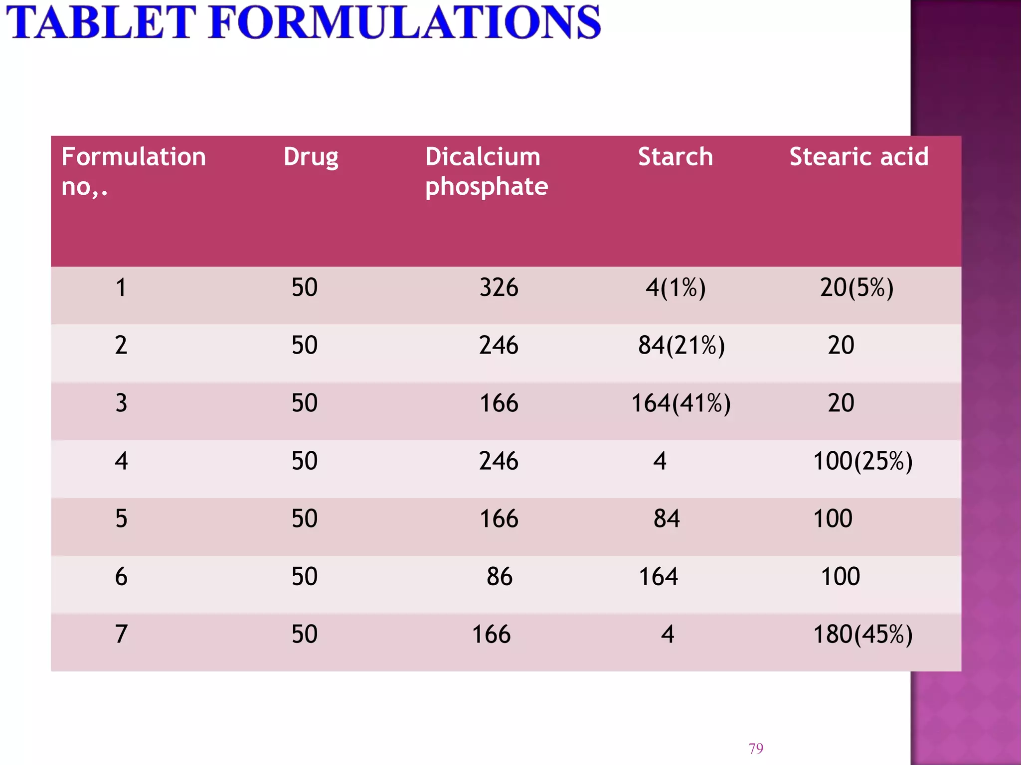 Formulation
no,.
Drug Dicalcium
phosphate
Starch Stearic acid
1 50 326 4(1%) 20(5%)
2 50 246 84(21%) 20
3 50 166 164(41%) 20
4 50 246 4 100(25%)
5 50 166 84 100
6 50 86 164 100
7 50 166 4 180(45%)
79
 