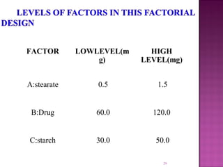 FACTOR LOWLEVEL(m
g)
HIGH
LEVEL(mg)
A:stearate 0.5 1.5
B:Drug 60.0 120.0
C:starch 30.0 50.0
29
 