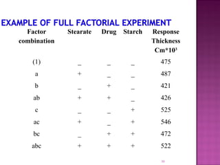 Factor
combination
Stearate Drug Starch Response
Thickness
Cm*103
(1) _ _ _ 475
a + _ _ 487
b _ + _ 421
ab + + _ 426
c _ _ + 525
ac + _ + 546
bc _ + + 472
abc + + + 522
30
 