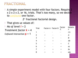  A simple experiment model with four factors. Require 2
x 2 x 2 x 2, or 16, trials. That’s too many, so we decide
to confound one factor.
24-1
 fractional factorial design.
 That gives us values of:
 No of level l = 2
Treatment factor k = 4
Cofound interaction p = 1
Trial Factor A Factor B
Factor
C
Notatio
n
1 – – – (1)
2  +  –  – A
3  –  +  – B
4  +  +  – Ab
5  –  –  + C
6  +  –  + ac
7  –  +  + bc
8  +  +  + abc
 