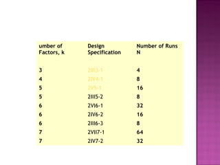 umber of
Factors, k
Design
Specification
Number of Runs 
N
     
3 2III3-1 4
4 2IV4-1 8
5 2V5-1 16
5 2III5-2 8
6 2VI6-1 32
6 2IV6-2 16
6 2III6-3 8
7 2VII7-1 64
7 2IV7-2 32
 
