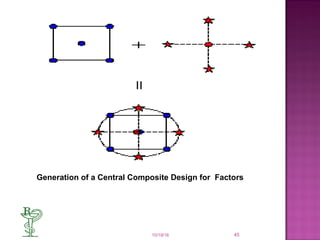 10/19/16 45
  Generation of a Central Composite Design for  Factors
 