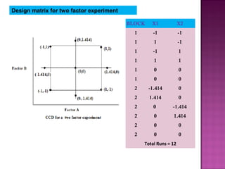 Design matrix for two factor experiment
BLOCK X1 X2
1 -1 -1
1 1 -1
1 -1 1
1 1 1
1 0 0
1 0 0
2 -1.414 0
2 1.414 0
2 0  -1.414
2 0 1.414
2 0 0
2 0 0
Total Runs = 12
 