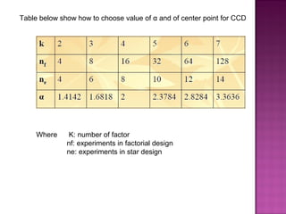 Table below show how to choose value of α and of center point for CCD
Where K: number of factor
nf: experiments in factorial design
ne: experiments in star design
 