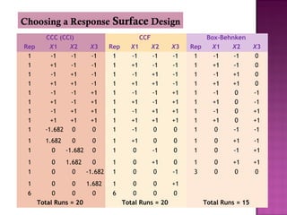 Choosing a Response Surface Design
CCC (CCI) CCF Box-Behnken
Rep X1 X2 X3 Rep X1 X2 X3 Rep X1 X2 X3
1 -1 -1 -1 1 -1 -1 -1 1 -1 -1 0
1 +1 -1 -1 1 +1 -1 -1 1 +1 -1 0
1 -1 +1 -1 1 -1 +1 -1 1 -1 +1 0
1 +1 +1 -1 1 +1 +1 -1 1 +1 +1 0
1 -1 -1 +1 1 -1 -1 +1 1 -1 0 -1
1 +1 -1 +1 1 +1 -1 +1 1 +1 0 -1
1 -1 +1 +1 1 -1 +1 +1 1 -1 0 +1
1 +1 +1 +1 1 +1 +1 +1 1 +1 0 +1
1 -1.682 0 0 1 -1 0 0 1 0 -1 -1
1 1.682 0 0 1 +1 0 0 1 0 +1 -1
1 0 -1.682 0 1 0 -1 0 1 0 -1 +1
1 0 1.682 0 1 0 +1 0 1 0 +1 +1
1 0 0 -1.682 1 0 0 -1 3 0 0 0
1 0 0 1.682 1 0 0 +1        
6 0 0 0 6 0 0 0        
Total Runs = 20 Total Runs = 20 Total Runs = 15
 