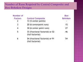 Number of
Factors Central Composite
Box-
Behnken
2 13 (5 center points) -
3 20 (6 centerpoint runs) 15
4 30 (6 center point runs) 27
5 33 (fractional factorial) or 52
(full factorial)
46
6 54 (fractional factorial) or 91
(full factorial)
54
Number of Runs Required by Central Composite and
Box-Behnken Designs
 