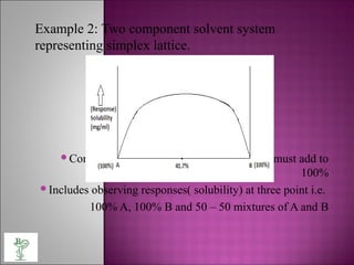 Example 2: Two component solvent system
representing simplex lattice.
Constraint is the concentration of A and B must add to
100%
Includes observing responses( solubility) at three point i.e.
100% A, 100% B and 50 – 50 mixtures of A and B
 