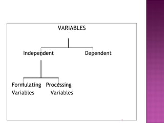 VARIABLES
Independent Dependent
Formulating Processing
Variables Variables
7
 