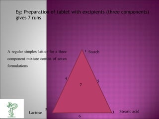Eg: Preparation of tablet with excipients (three components)
gives 7 runs.
7
Starch
Stearic acidLactose 3
1A regular simplex lattice for a three
component mixture consist of seven
formulations
2
4
5
6
 