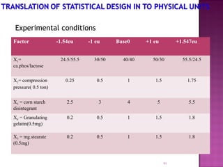 Experimental conditions
91
Factor -1.54eu -1 eu Base0 +1 eu +1.547eu
X1=
ca.phos/lactose
24.5/55.5 30/50 40/40 50/30 55.5/24.5
X2= compression
pressure( 0.5 ton)
0.25 0.5 1 1.5 1.75
X3 = corn starch
disintegrant
2.5 3 4 5 5.5
X4 = Granulating
gelatin(0.5mg)
0.2 0.5 1 1.5 1.8
X5 = mg.stearate
(0.5mg)
0.2 0.5 1 1.5 1.8
 