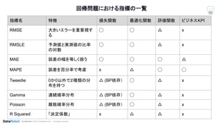 Conﬁdential. ©2019 DataRobot, Inc. – All rights reserved
回帰問題における指標の一覧
指標名 特徴 損失関数 最適化関数 評価関数 ビジネスKPI
RMSE 大きいエラーを重要視す
る
◯ ◯ △ x
RMSLE 予測値と実測値の比率
の対数
◯ ◯ △ x
MAE 誤差の幅を等しく扱う ◯ ◯ ◯ △
MAPE 誤差を百分率で考慮 x △ ◯ ◯
Tweedie 0か0以外で２種類の分
布を持つ
△ (BP依存） ◯ △ x
Gamma 連続確率分布 △ (BP依存） ◯ △ x
Poisson 離散確率分布 △ (BP依存） ◯ △ x
R Squared 「決定係数」 x △ △ x
 