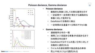 Conﬁdential. ©2019 DataRobot, Inc. – All rights reserved
Poisson deviance, Gamma deviance
• Poisson deviance
• 離散的な事象に対しての発生確率を示す
• 一定区間や一定時間で発生する離散的な
事象に対して使用する
• DataRobotで自動的に検出
• 一定時間の交通量や１分間のアクセス数
• Gamma deviance
• 連続確率分布の一種
• 期間ごとに1回起きる事象がn回起きるまで
の時間分布を表す
• DataRobotではテイルの長い分布に対して
自動的に選択される
• ウイルスの潜伏期間や製品部品の寿命
• 売上や収入にもよく選択される
 