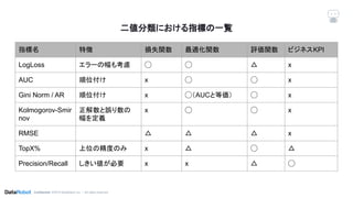 Conﬁdential. ©2019 DataRobot, Inc. – All rights reserved
二値分類における指標の一覧
指標名 特徴 損失関数 最適化関数 評価関数 ビジネスKPI
LogLoss エラーの幅も考慮 ◯ ◯ △ x
AUC 順位付け x ◯ ◯ x
Gini Norm / AR 順位付け x ◯（AUCと等価） ◯ x
Kolmogorov-Smir
nov
正解数と誤り数の
幅を定義
x ◯ ◯ x
RMSE △ △ △ x
TopX% 上位の精度のみ x △ ◯ △
Precision/Recall しきい値が必要 x x △ ◯
 