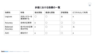 Conﬁdential. ©2019 DataRobot, Inc. – All rights reserved
多値における指標の一覧
指標名 特徴 損失関数 最適化関数 評価関数 ビジネスとして利用
LogLoss 大きいエラーを
重要視する
◯ ◯ △ x
Accuracy 全体の正解率 x ◯ ◯ ◯
Balanced
Accuracy
各クラスの正解
率の平均
x ◯ ◯ △
AUC 順位付け x ◯ ◯ x
 