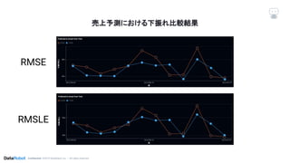 Conﬁdential. ©2019 DataRobot, Inc. – All rights reserved
売上予測における下振れ比較結果
RMSE
RMSLE
 